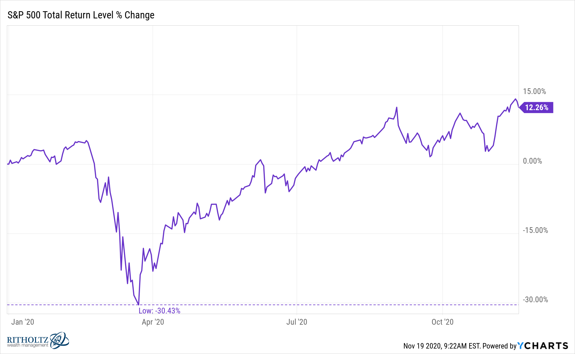 Historical Stock Market Returns By Year Chart